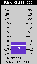 Current Wind Chill