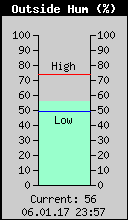 Current Outside Humidity