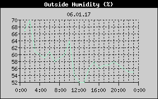 Outside Humidity History