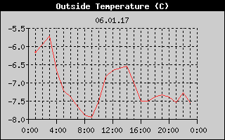 Outside Temperature History