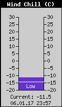 Current Wind Chill