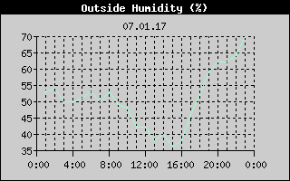 Outside Humidity History