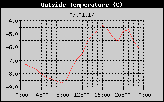 Outside Temperature History