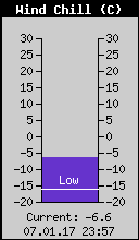 Current Wind Chill