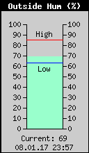 Current Outside Humidity