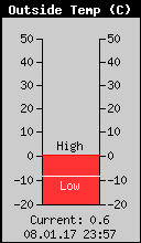 Current Outside Temperature