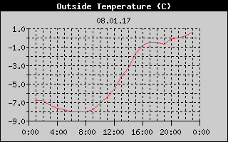 Outside Temperature History