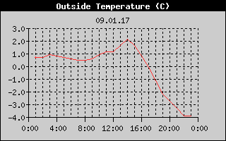 Outside Temperature History