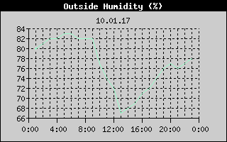 Outside Humidity History