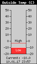 Current Outside Temperature