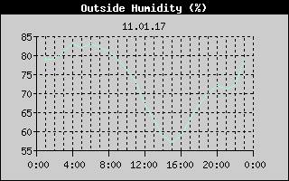 Outside Humidity History