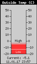 Current Outside Temperature