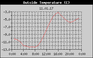 Outside Temperature History