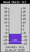Current Wind Chill