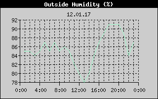 Outside Humidity History
