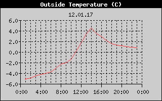 Outside Temperature History
