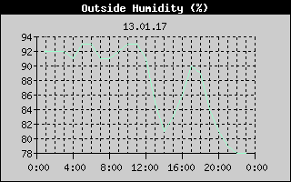 Outside Humidity History