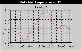 Outside Temperature History
