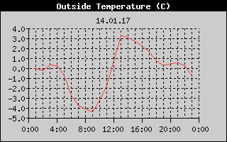 Outside Temperature History