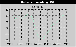 Outside Humidity History