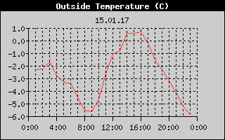 Outside Temperature History