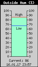Current Outside Humidity