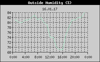 Outside Humidity History