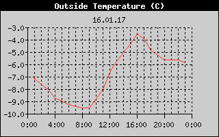 Outside Temperature History