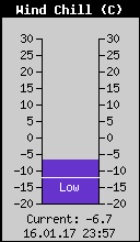 Current Wind Chill