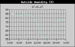Outside Humidity History