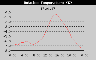 Outside Temperature History
