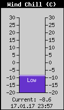 Current Wind Chill