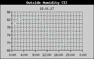 Outside Humidity History