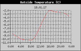 Outside Temperature History