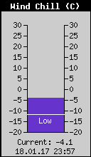 Current Wind Chill