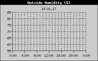 Outside Humidity History