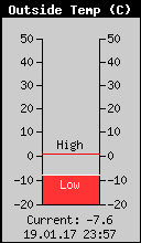Current Outside Temperature