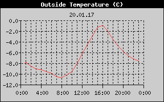 Outside Temperature History