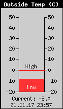 Current Outside Temperature