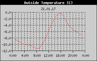 Outside Temperature History