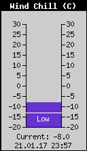 Current Wind Chill