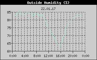 Outside Humidity History