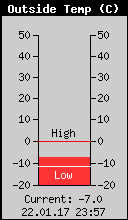 Current Outside Temperature