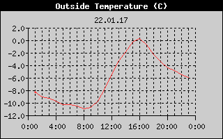 Outside Temperature History