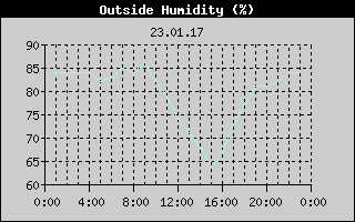 Outside Humidity History