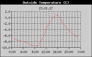 Outside Temperature History