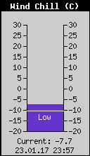Current Wind Chill