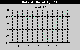 Outside Humidity History