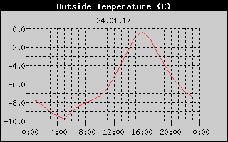 Outside Temperature History
