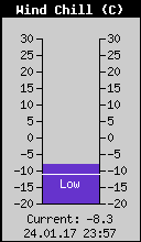 Current Wind Chill
